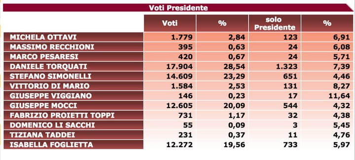 M5S al ballottaggio con Daniele Torquati Municipio XV