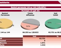 M5S al ballottaggio con Daniele Torquati Municipio XV