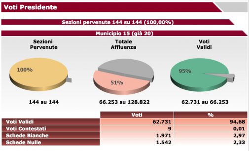 M5S al ballottaggio con Daniele Torquati Municipio XV