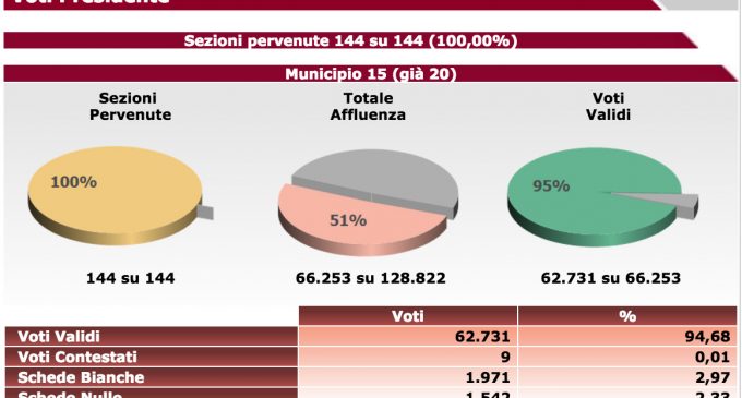 M5S al ballottaggio con Daniele Torquati Municipio XV