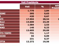 XV MUNICIPIO. IL 19 GIUGNO BALLOTTAGGIO FRA TORQUATI E SIMONELLI