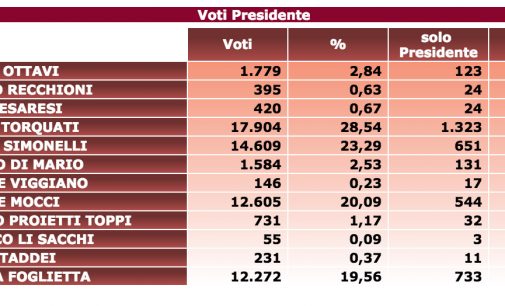 XV MUNICIPIO. IL 19 GIUGNO BALLOTTAGGIO FRA TORQUATI E SIMONELLI