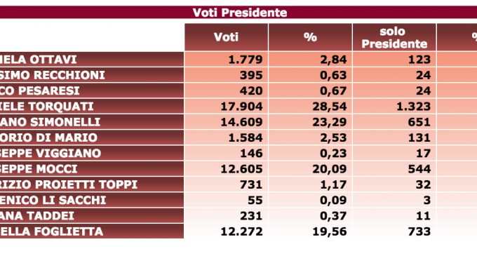 XV MUNICIPIO. IL 19 GIUGNO BALLOTTAGGIO FRA TORQUATI E SIMONELLI