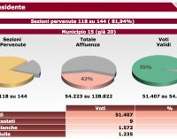 Aggiornamento amministrative municipio XV