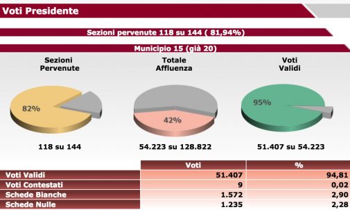 Aggiornamento amministrative municipio XV