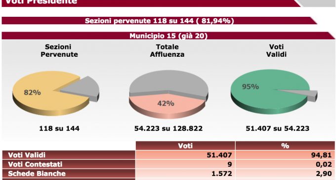 Elezioni Amministrative 2016 Presidente Municipio XV – Sezioni 118 su 144