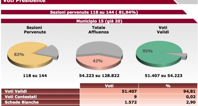 Aggiornamento amministrative municipio XV